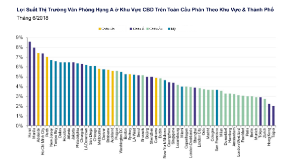 BĐS tại Việt Nam đang có tỷ suất sinh lời cao nhất thế giới